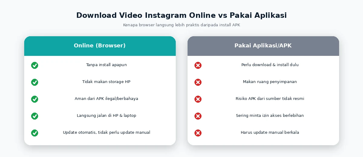 Perbandingan download video Instagram online vs pakai aplikasi/APK