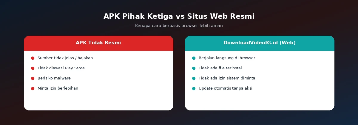 Perbandingan APK tidak resmi vs situs web resmi untuk download video Instagram
