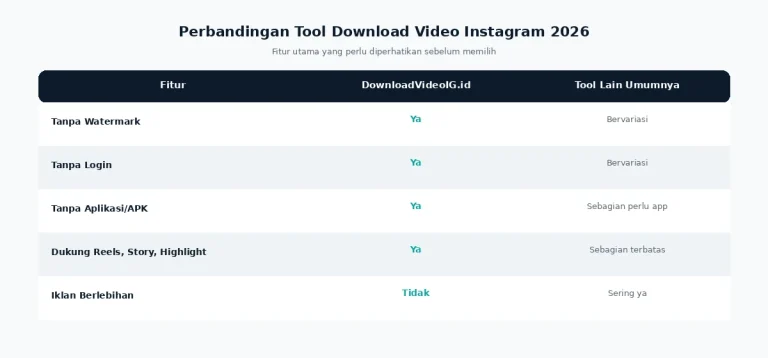 Perbandingan tool download video Instagram 2026