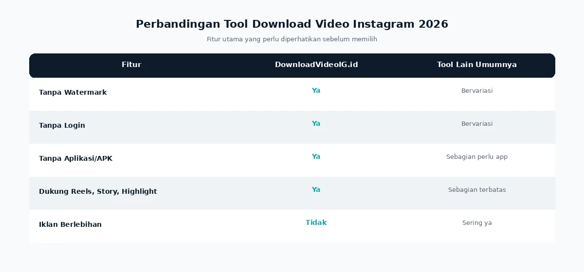 Perbandingan tool download video Instagram 2026