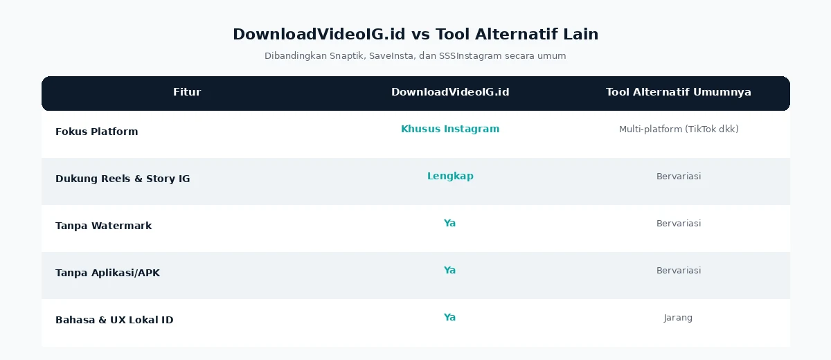 Alternatif Snaptik SaveInsta SSSInstagram untuk download Instagram